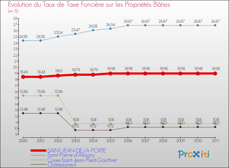 Evolution du taux de la taxe foncière sur le bati pour SAINT-JEAN-DE-LA-PORTE et les communes proches Comparaison des taux de taxe foncière sur le bati pour SAINT-JEAN-DE-LA-PORTE et les communes voisines