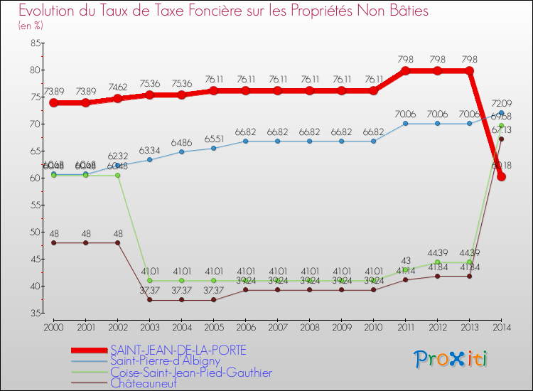 Evolution du taux de la taxe foncière sur les immeubles et terrains non batis pour SAINT-JEAN-DE-LA-PORTE et les communes proches de 2000 à 2014 Comparaison des taux de la taxe foncière sur les immeubles et terrains non batis pour SAINT-JEAN-DE-LA-PORTE et les communes voisines de 2000 à 2014