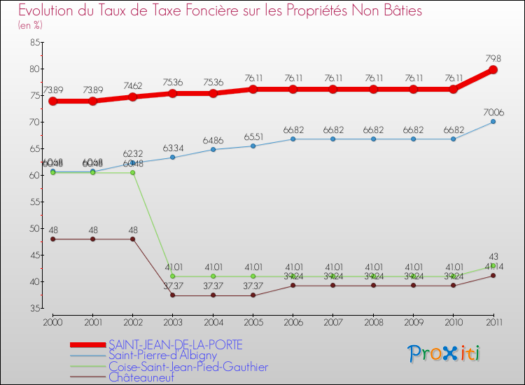 Evolution du taux de la taxe foncière sur les immeubles et terrains non batis pour SAINT-JEAN-DE-LA-PORTE et les communes proches Comparaison des taux de la taxe foncière sur les immeubles et terrains non batis pour SAINT-JEAN-DE-LA-PORTE et les communes voisines