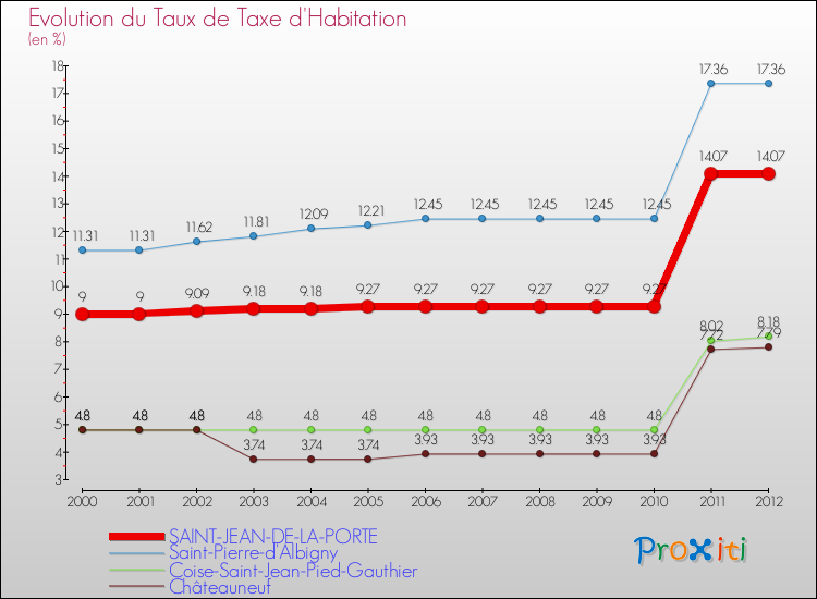 Evolution du taux de la taxe d'habitation pour SAINT-JEAN-DE-LA-PORTE et les communes proches Comparaison des taux de la taxe d'habitation pour SAINT-JEAN-DE-LA-PORTE et les communes voisines