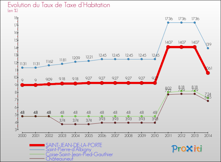 Evolution du taux de la taxe d'habitation pour SAINT-JEAN-DE-LA-PORTE et les communes proches de 2000 à 2014 Comparaison des taux de la taxe d'habitation pour SAINT-JEAN-DE-LA-PORTE et les communes voisines de 2000 à 2014