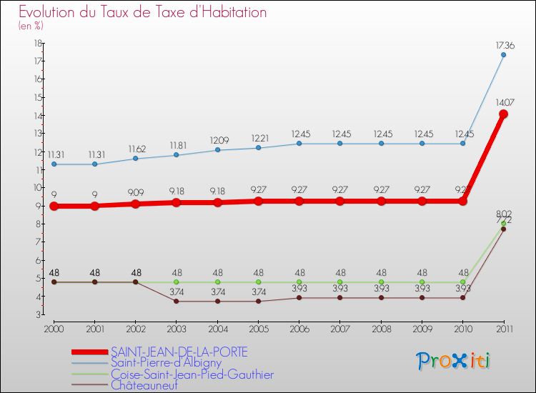 Evolution du taux de la taxe d'habitation pour SAINT-JEAN-DE-LA-PORTE et les communes proches Comparaison des taux de la taxe d'habitation pour SAINT-JEAN-DE-LA-PORTE et les communes voisines