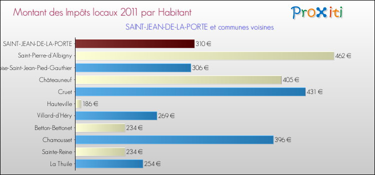 Montant des impôts locaux par Habitant pour SAINT-JEAN-DE-LA-PORTE et les communes proches Comparaison des impôts locaux par habitant pour SAINT-JEAN-DE-LA-PORTE et les communes voisines