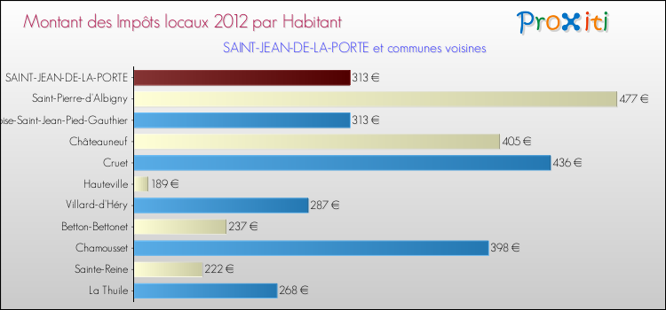 Montant des impôts locaux par Habitant pour SAINT-JEAN-DE-LA-PORTE et les communes proches Comparaison des impôts locaux par habitant pour SAINT-JEAN-DE-LA-PORTE et les communes voisines