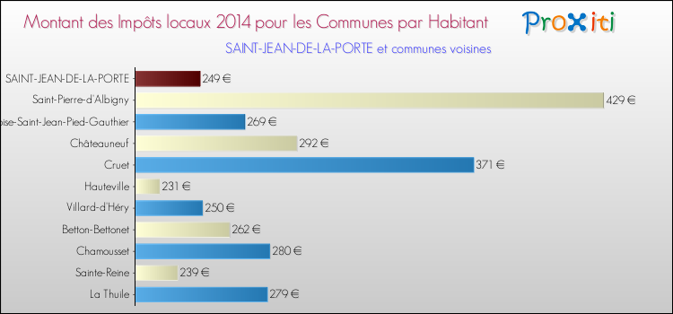 Montant des impôts locaux par Habitant pour SAINT-JEAN-DE-LA-PORTE et les communes proches en 2014 Comparaison des impôts locaux par habitant pour SAINT-JEAN-DE-LA-PORTE et les communes voisines en 2014