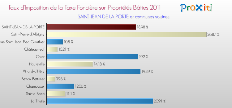 Taux d'imposition de la taxe foncière sur le bati 2011 pour SAINT-JEAN-DE-LA-PORTE et les communes proches Comparaison des taux d'imposition de la taxe foncière sur le bati 2011 pour SAINT-JEAN-DE-LA-PORTE et les communes voisines