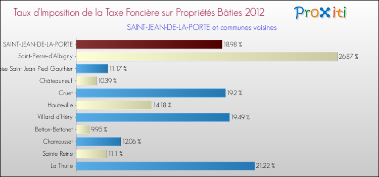 Taux d'imposition de la taxe foncière sur le bati 2012 pour SAINT-JEAN-DE-LA-PORTE et les communes proches Comparaison des taux d'imposition de la taxe foncière sur le bati 2012 pour SAINT-JEAN-DE-LA-PORTE et les communes voisines