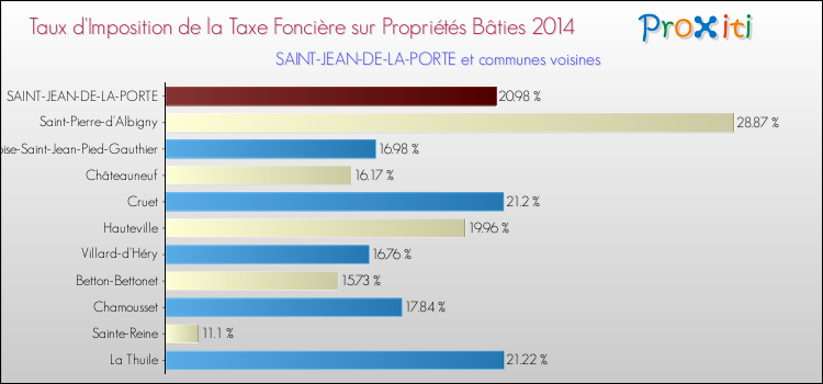 Taux d'imposition de la taxe foncière sur le bati 2014 pour SAINT-JEAN-DE-LA-PORTE et les communes proches Comparaison des taux d'imposition de la taxe foncière sur le bati 2014 pour SAINT-JEAN-DE-LA-PORTE et les communes voisines