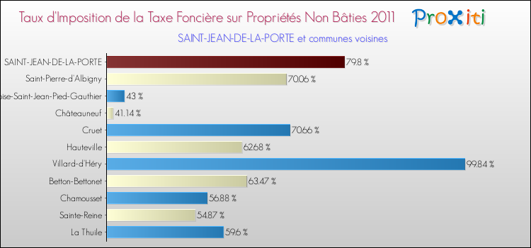 Taux d'imposition de la taxe foncière sur les immeubles et terrains non batis 2011 pour SAINT-JEAN-DE-LA-PORTE et les communes proches Comparaison des taux d'imposition de la taxe foncière sur les immeubles et terrains non batis 2011 pour SAINT-JEAN-DE-LA-PORTE et les communes voisines