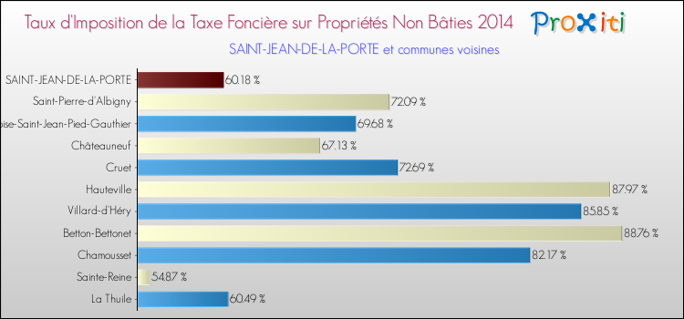 Taux d'imposition de la taxe foncière sur les immeubles et terrains non batis 2014 pour SAINT-JEAN-DE-LA-PORTE et les communes proches Comparaison des taux d'imposition de la taxe foncière sur les immeubles et terrains non batis 2014 pour SAINT-JEAN-DE-LA-PORTE et les communes voisines
