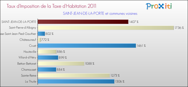 Taux d'imposition de la taxe d'habitation 2011 pour SAINT-JEAN-DE-LA-PORTE et les communes proches Comparaison des taux d'imposition de la taxe d'habitation 2011 pour SAINT-JEAN-DE-LA-PORTE et les communes voisines