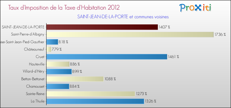 Taux d'imposition de la taxe d'habitation 2012 pour SAINT-JEAN-DE-LA-PORTE et les communes proches Comparaison des taux d'imposition de la taxe d'habitation 2012 pour SAINT-JEAN-DE-LA-PORTE et les communes voisines