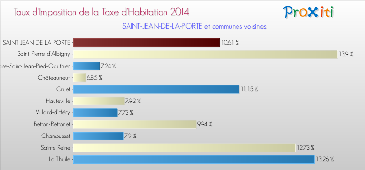 Taux d'imposition de la taxe d'habitation 2014 pour SAINT-JEAN-DE-LA-PORTE et les communes proches Comparaison des taux d'imposition de la taxe d'habitation 2014 pour SAINT-JEAN-DE-LA-PORTE et les communes voisines