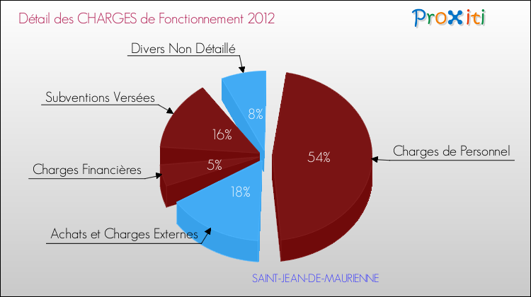 Décomposition des Charges de Fonctionnement 2012 de la commune de SAINT-JEAN-DE-MAURIENNE Charges de Fonctionnement 2012 pour la commune de SAINT-JEAN-DE-MAURIENNE