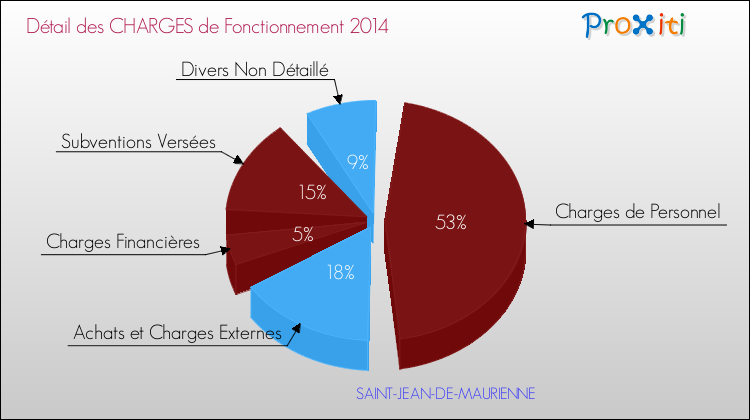 Décomposition des Charges de Fonctionnement 2014 de la commune de SAINT-JEAN-DE-MAURIENNE Charges de Fonctionnement 2014 pour la commune de SAINT-JEAN-DE-MAURIENNE