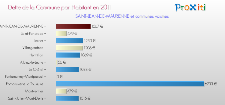 Dette par habitant de la commune en 2011 pour SAINT-JEAN-DE-MAURIENNE et les communes proches Comparaison de la dette par habitant de la commune en 2011 pour SAINT-JEAN-DE-MAURIENNE et les communes voisines