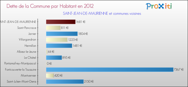 Dette par habitant de la commune en 2012 pour SAINT-JEAN-DE-MAURIENNE et les communes proches Comparaison de la dette par habitant de la commune en 2012 pour SAINT-JEAN-DE-MAURIENNE et les communes voisines