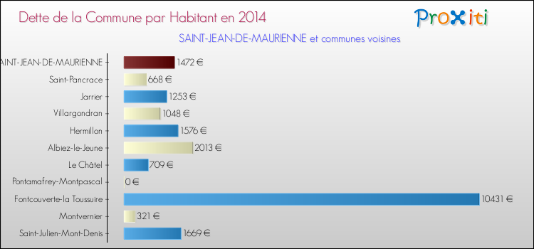 Dette par habitant de la commune en 2014 pour SAINT-JEAN-DE-MAURIENNE et les communes proches Comparaison de la dette par habitant de la commune en 2014 pour SAINT-JEAN-DE-MAURIENNE et les communes voisines