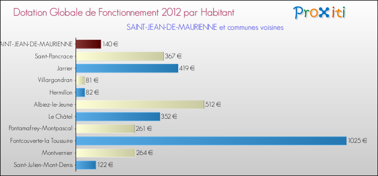 Montant des dotations globales de fonctionnement DGF par Habitant pour SAINT-JEAN-DE-MAURIENNE et les communes proches Comparaison des des dotations globales de fonctionnement DGF par habitant pour SAINT-JEAN-DE-MAURIENNE et les communes voisines