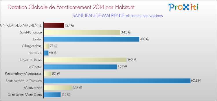 Montant des dotations globales de fonctionnement DGF par Habitant pour SAINT-JEAN-DE-MAURIENNE et les communes proches en 2014. Comparaison des des dotations globales de fonctionnement DGF par habitant pour SAINT-JEAN-DE-MAURIENNE et les communes voisines en 2014.