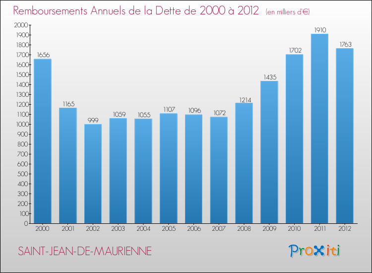 Evolution de l'annuité de la dette pour la commune de SAINT-JEAN-DE-MAURIENNE de 2000 à 2012 Annuités de la dette pour SAINT-JEAN-DE-MAURIENNE de 2000 à 2012