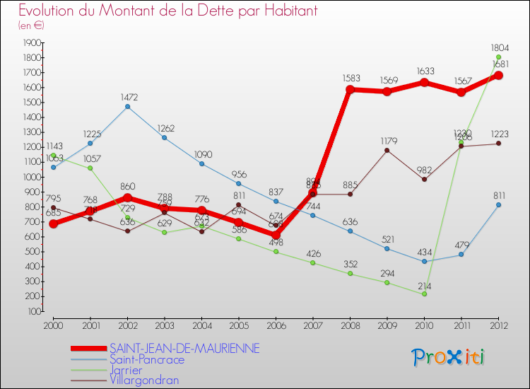 Evolution de la dette par habitant pour la commune de SAINT-JEAN-DE-MAURIENNE et les communes proches de 2000 à 2012 Comparaison de la dette par habitant pour SAINT-JEAN-DE-MAURIENNE et les communes voisines de 2000 à 2012