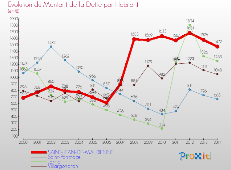 Evolution de la dette par habitant pour la commune de SAINT-JEAN-DE-MAURIENNE et les communes proches de 2000 à 2014 Comparaison de la dette par habitant pour SAINT-JEAN-DE-MAURIENNE et les communes voisines de 2000 à 2014