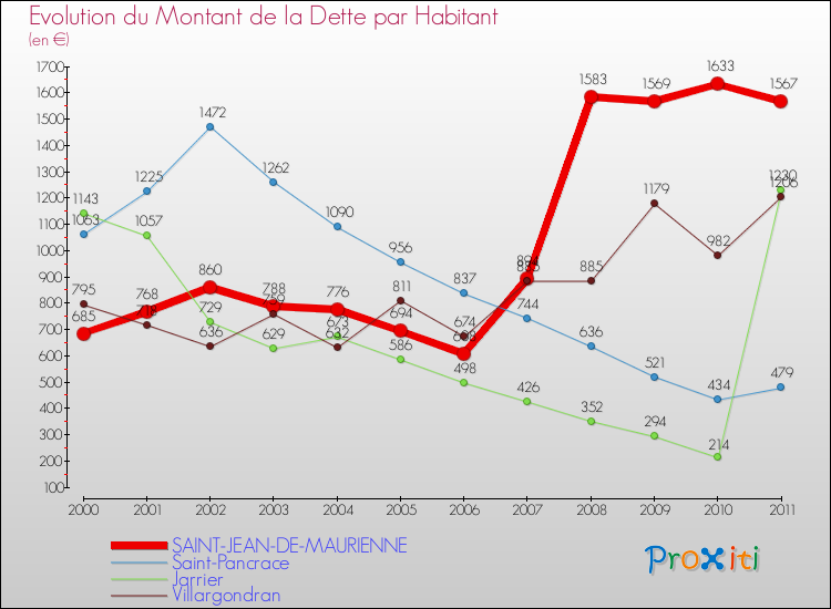 Evolution de la dette par habitant pour la commune de SAINT-JEAN-DE-MAURIENNE et les communes proches Comparaison de la dette par habitant pour SAINT-JEAN-DE-MAURIENNE et les communes voisines