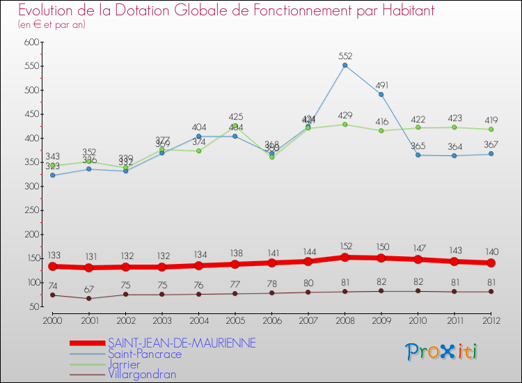 Evolution et montant de la dotation globale de fonctionnement par Habitant pour SAINT-JEAN-DE-MAURIENNE et les communes proches Comparaison des dotations globales de fonctionnement par habitant pour SAINT-JEAN-DE-MAURIENNE et les communes voisines