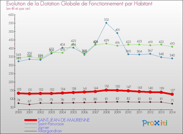 Evolution et montant de la dotation globale de fonctionnement par Habitant pour SAINT-JEAN-DE-MAURIENNE et les communes proches de 2000 à 2014. Comparaison des dotations globales de fonctionnement par habitant pour SAINT-JEAN-DE-MAURIENNE et les communes voisines de 2000 à 2014.