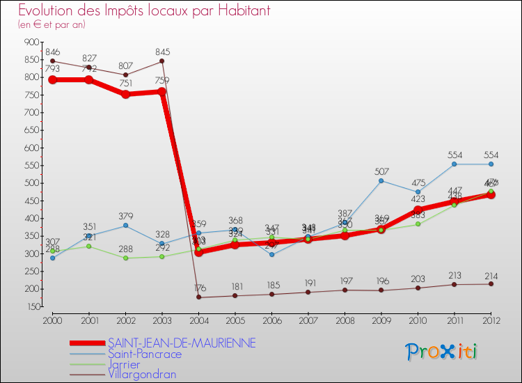 Evolution et montant des impôts locaux par Habitant pour SAINT-JEAN-DE-MAURIENNE et les communes proches Comparaison des impôts locaux par habitant pour SAINT-JEAN-DE-MAURIENNE et les communes voisines
