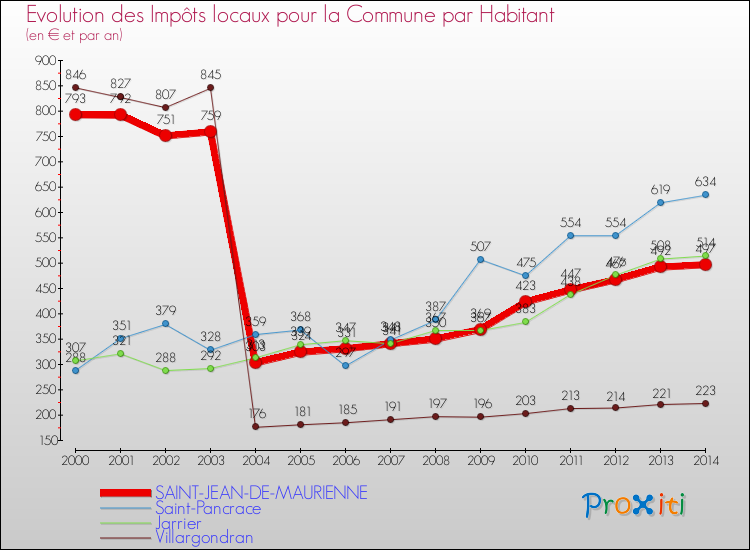 Evolution et montant des impôts locaux par Habitant pour SAINT-JEAN-DE-MAURIENNE et les communes proches de 2000 à 2014 Comparaison des impôts locaux par habitant pour SAINT-JEAN-DE-MAURIENNE et les communes voisines de 2000 à 2014