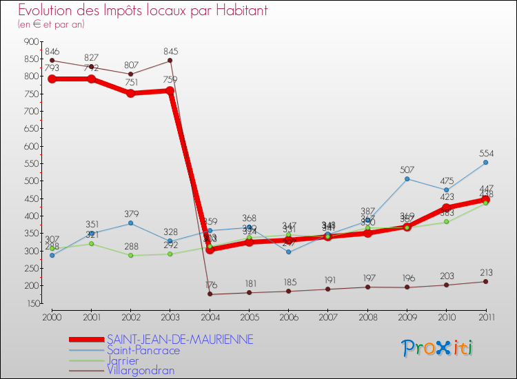 Evolution et montant des impôts locaux par Habitant pour SAINT-JEAN-DE-MAURIENNE et les communes proches Comparaison des impôts locaux par habitant pour SAINT-JEAN-DE-MAURIENNE et les communes voisines