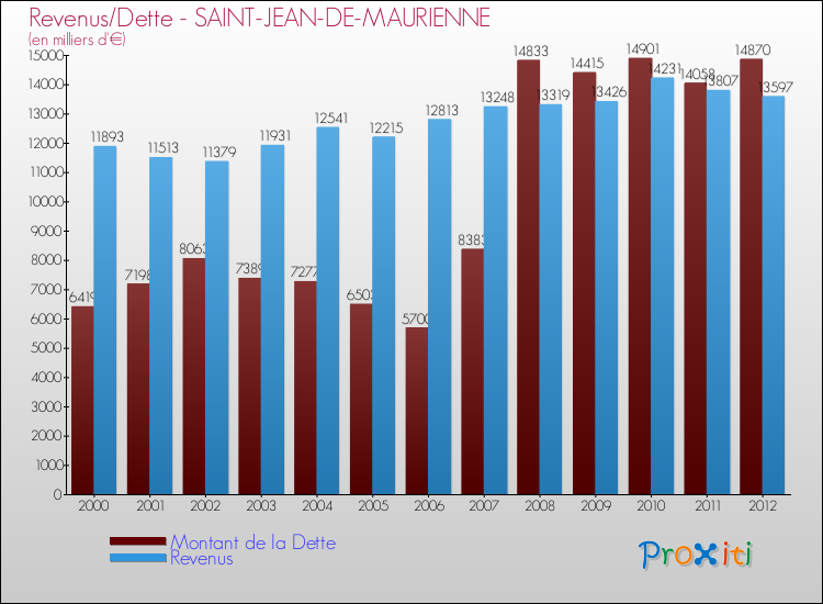 Evolution comparée de la dette et des revenus pour la commune de SAINT-JEAN-DE-MAURIENNE de 2000 à 2012 Comparaison de la dette et des revenus pour SAINT-JEAN-DE-MAURIENNE de 2000 à 2012