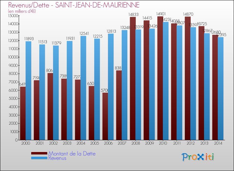 Evolution comparée de la dette et des revenus pour la commune de SAINT-JEAN-DE-MAURIENNE de 2000 à 2014 Comparaison de la dette et des revenus pour SAINT-JEAN-DE-MAURIENNE de 2000 à 2014