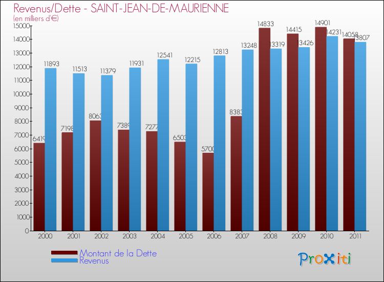 Evolution comparée de la dette et des revenus pour la commune de SAINT-JEAN-DE-MAURIENNE de 2000 à 2011 Comparaison de la dette et des revenus pour SAINT-JEAN-DE-MAURIENNE de 2000 à 2011