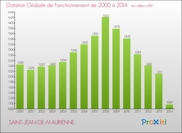 Evolution du montant de la Dotation Globale de Fonctionnement pour la commune de SAINT-JEAN-DE-MAURIENNE de 2000 à 2014 Evolution du montant de la Dotation Globale de Fonctionnement pour SAINT-JEAN-DE-MAURIENNE de 2000 à 2014