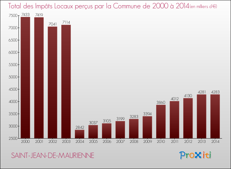 Evolution des Impôts Locaux pour la commune de SAINT-JEAN-DE-MAURIENNE de 2000 à 2014 Evolution des Impôts Locaux pour SAINT-JEAN-DE-MAURIENNE de 2000 à 2014