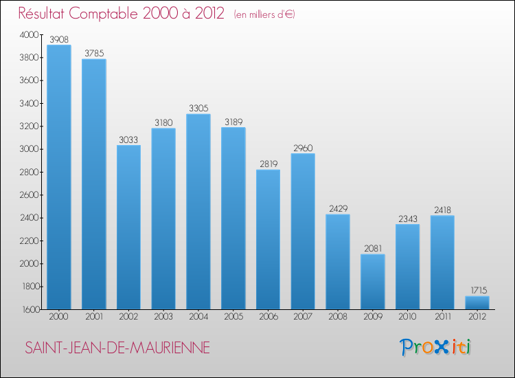 Evolution du résultat comptable pour la commune de SAINT-JEAN-DE-MAURIENNE de 2000 à 2012 Evolution du résultat comptable pour SAINT-JEAN-DE-MAURIENNE de 2000 à 2012