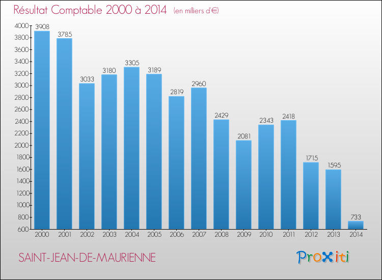 Evolution du résultat comptable pour la commune de SAINT-JEAN-DE-MAURIENNE de 2000 à 2014 Evolution du résultat comptable pour SAINT-JEAN-DE-MAURIENNE de 2000 à 2014