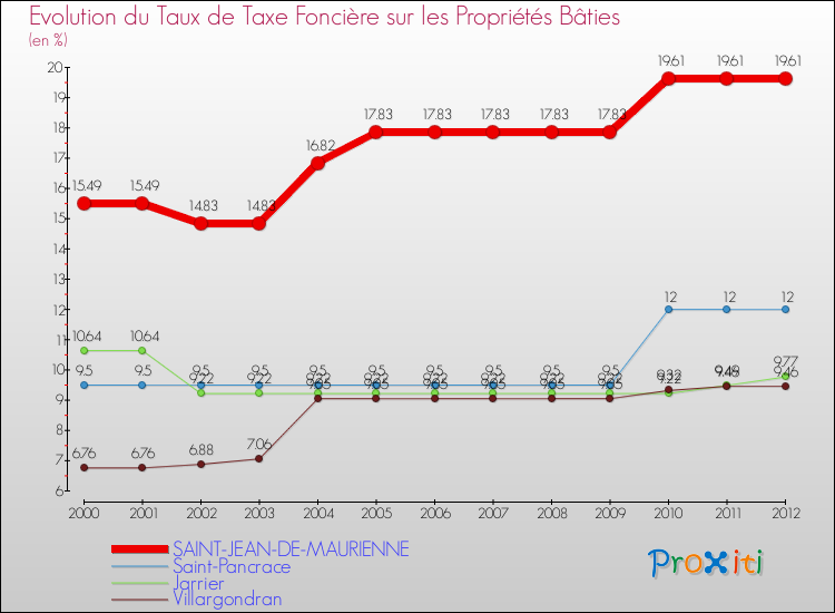Evolution du taux de la taxe foncière sur le bati pour SAINT-JEAN-DE-MAURIENNE et les communes proches de 2000 à 2012 Comparaison des taux de taxe foncière sur le bati pour SAINT-JEAN-DE-MAURIENNE et les communes voisines de 2000 à 2012