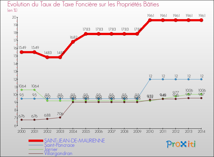 Evolution du taux de la taxe foncière sur le bati pour SAINT-JEAN-DE-MAURIENNE et les communes proches de 2000 à 2014 Comparaison des taux de taxe foncière sur le bati pour SAINT-JEAN-DE-MAURIENNE et les communes voisines de 2000 à 2014