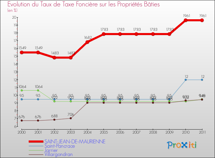 Evolution du taux de la taxe foncière sur le bati pour SAINT-JEAN-DE-MAURIENNE et les communes proches Comparaison des taux de taxe foncière sur le bati pour SAINT-JEAN-DE-MAURIENNE et les communes voisines