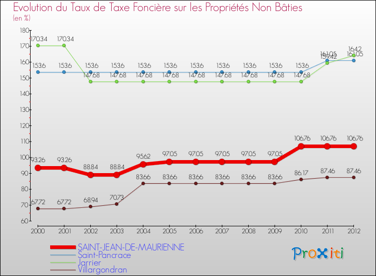 Evolution du taux de la taxe foncière sur les immeubles et terrains non batis pour SAINT-JEAN-DE-MAURIENNE et les communes proches de 2000 à 2012 Comparaison des taux de la taxe foncière sur les immeubles et terrains non batis pour SAINT-JEAN-DE-MAURIENNE et les communes voisines de 2000 à 2012