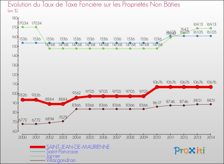 Evolution du taux de la taxe foncière sur les immeubles et terrains non batis pour SAINT-JEAN-DE-MAURIENNE et les communes proches de 2000 à 2014 Comparaison des taux de la taxe foncière sur les immeubles et terrains non batis pour SAINT-JEAN-DE-MAURIENNE et les communes voisines de 2000 à 2014