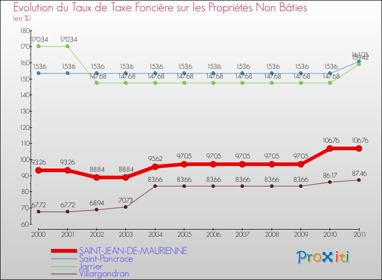 Evolution du taux de la taxe foncière sur les immeubles et terrains non batis pour SAINT-JEAN-DE-MAURIENNE et les communes proches Comparaison des taux de la taxe foncière sur les immeubles et terrains non batis pour SAINT-JEAN-DE-MAURIENNE et les communes voisines