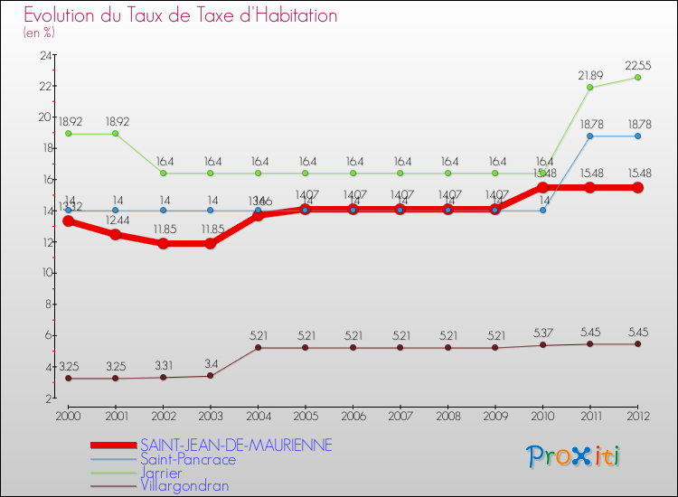 Evolution du taux de la taxe d'habitation pour SAINT-JEAN-DE-MAURIENNE et les communes proches Comparaison des taux de la taxe d'habitation pour SAINT-JEAN-DE-MAURIENNE et les communes voisines