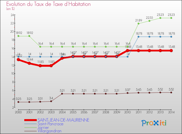 Evolution du taux de la taxe d'habitation pour SAINT-JEAN-DE-MAURIENNE et les communes proches de 2000 à 2014 Comparaison des taux de la taxe d'habitation pour SAINT-JEAN-DE-MAURIENNE et les communes voisines de 2000 à 2014