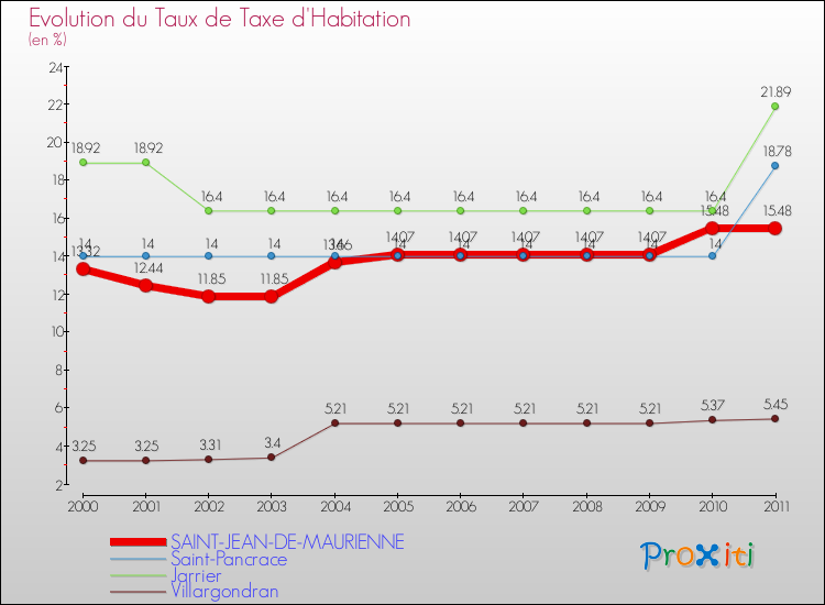 Evolution du taux de la taxe d'habitation pour SAINT-JEAN-DE-MAURIENNE et les communes proches Comparaison des taux de la taxe d'habitation pour SAINT-JEAN-DE-MAURIENNE et les communes voisines