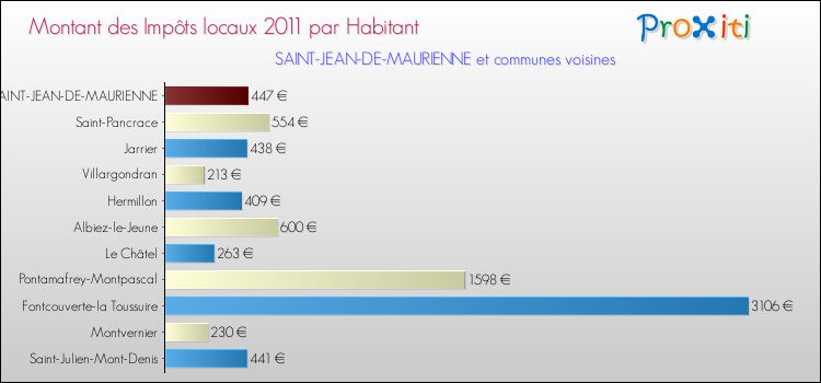 Montant des impôts locaux par Habitant pour SAINT-JEAN-DE-MAURIENNE et les communes proches Comparaison des impôts locaux par habitant pour SAINT-JEAN-DE-MAURIENNE et les communes voisines